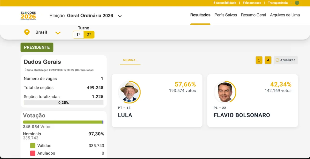 Apuração: Lula salta na frente de Flávio com votos primeiro votos computados antes da prorrogação